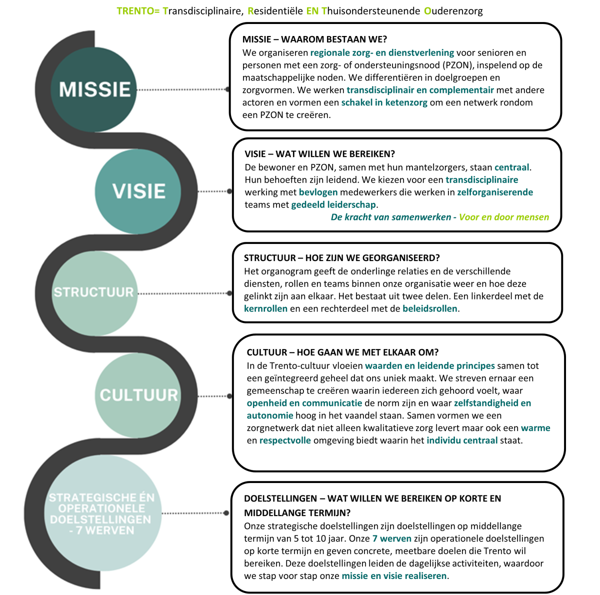 kompas, missie, visie en structuur Zorgnetwerk Trento
