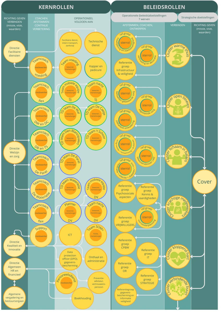 Organogram Zorgnetwerk Trento